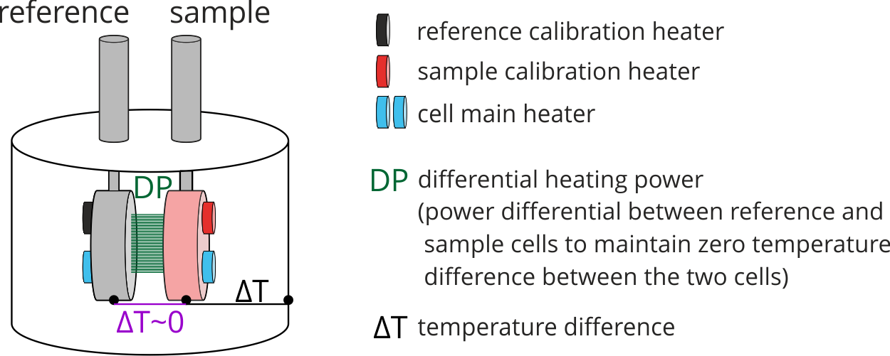 ITC, Isothermal Titration Calorimetry, Thermodynamics, Affinity, Stoichiometry